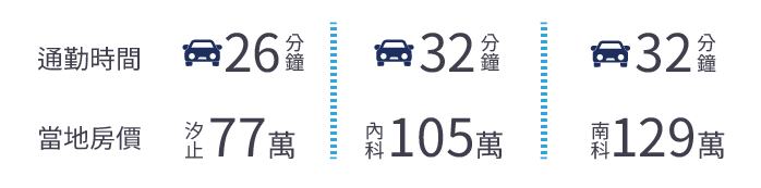 通勤時間，當地房價